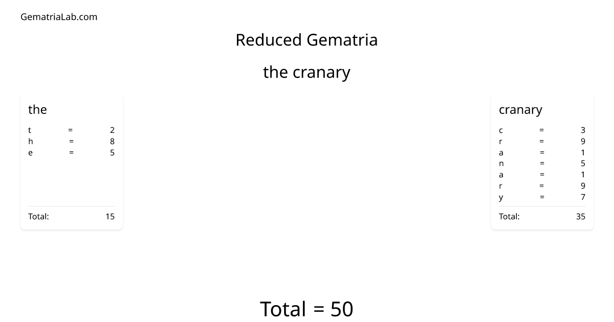 the cranary in reduced Gematria